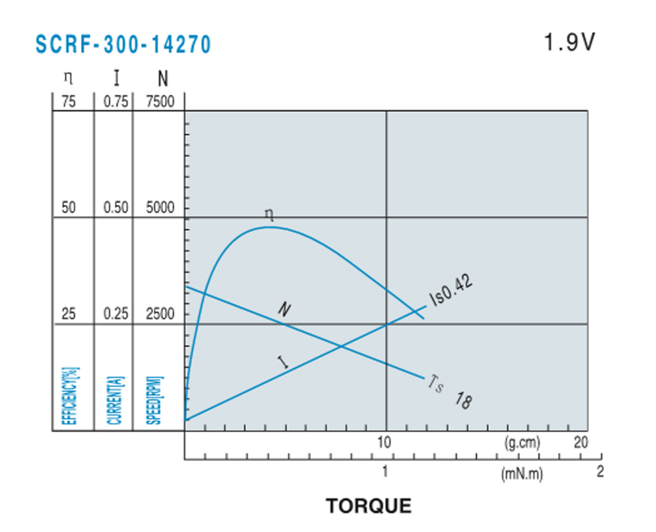 SCRF-300贵金属电刷马达产品介绍